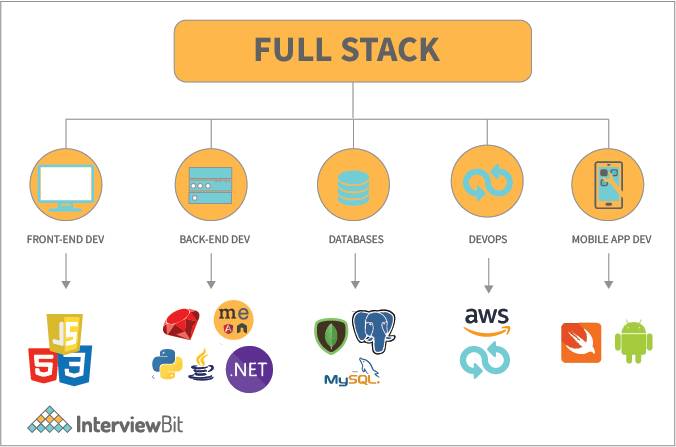 Full-stack development web based 