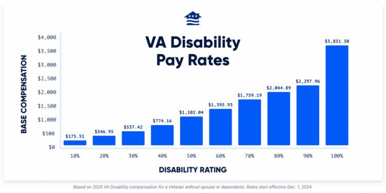 2025 VA Compensation Rates