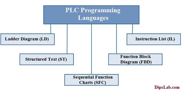 Top 5 Most Popular Types of PLC Programming Languages
