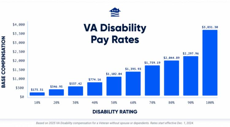 2025 VA Compensation Rates